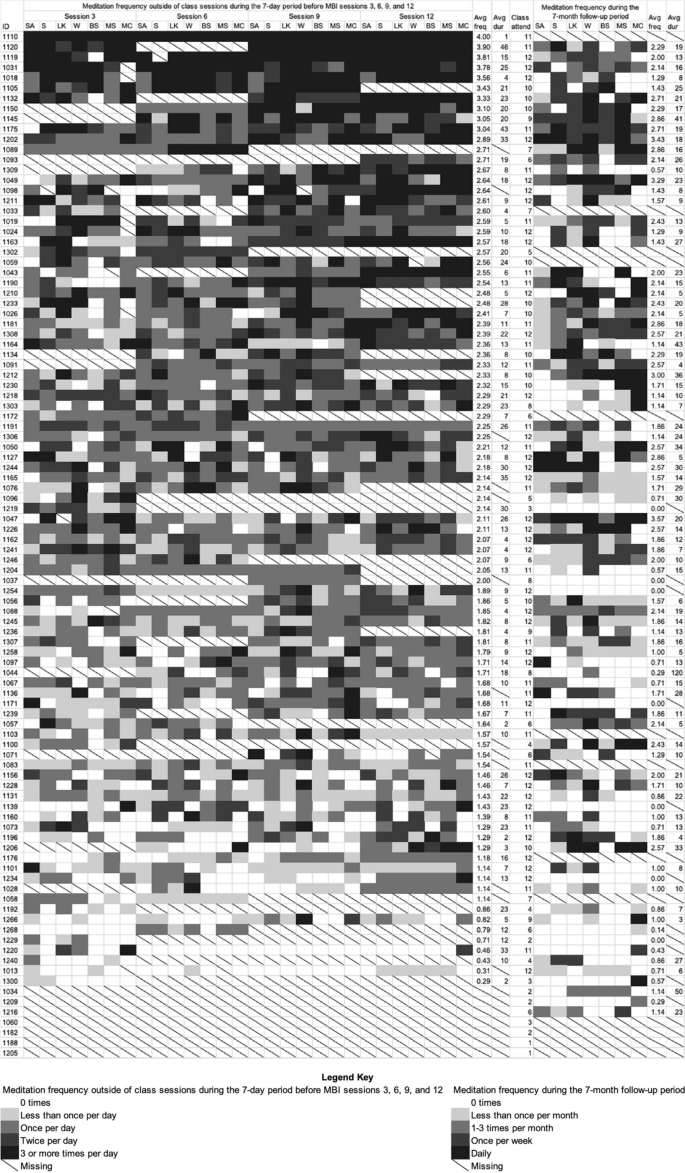 Correction To: A Comprehensive Descriptive Analysis of Out-of-Session Meditation in a Residential Treatment Setting: Duration, Frequency, and Type of Practice