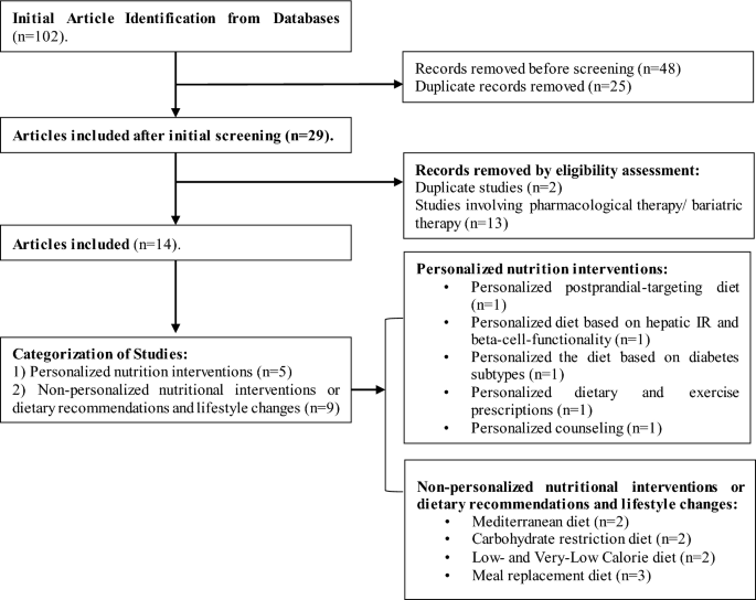 Personalized Versus Non-personalized Nutritional Recommendations/Interventions for Type 2 Diabetes Mellitus Remission: A Narrative Review.