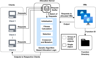 Optimizing Completion Time of Requests in Serverless Computing