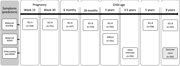 Do maternal anxiety and depressive symptoms predict anxiety in children with and without ADHD at 8 years?