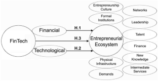 Assessing the role of FinTech in entrepreneurial ecosystems at the international level