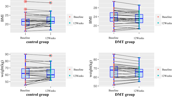 Dance/movement therapy for improving metabolic parameters in long-term veterans with schizophrenia