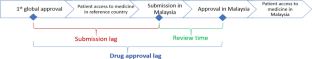 Access to Innovative Medicines: Regulation Change and Factors Associated with Drug Approval Lag in Malaysia.