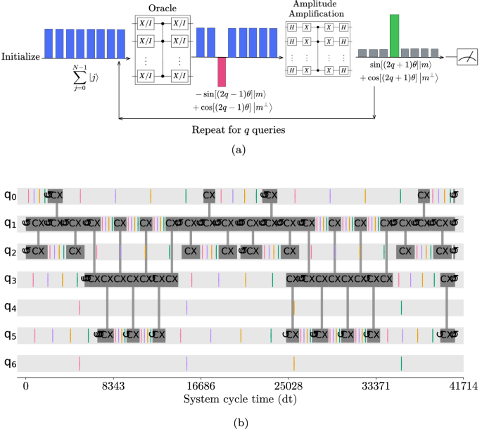 Better-than-classical Grover search via quantum error detection and suppression