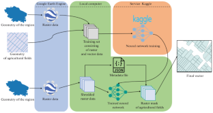 Using Deep Learning and Cloud Services for Mapping Agricultural Fields on the Basis of Remote Sensing Data of the Earth