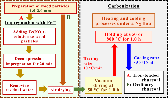 Cesium adsorption ability of charcoal made from Japanese cedar and Japanese oak wood: effect of Fe3+-addition to starting materials