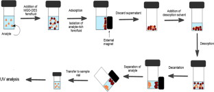 Development of Deep Eutectic Solvent Based Ferrofluid Liquid Phase Microextraction for the Determination of Ofloxacin in Egg and Milk Samples