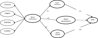 Brand authenticity and consumers’ willingness to pay a premium price (WPP): The mediating role of brand identification