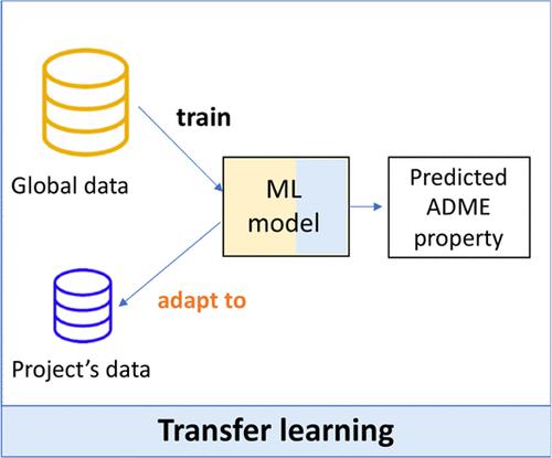 Adapting Deep Learning QSPR Models to Specific Drug Discovery Projects
