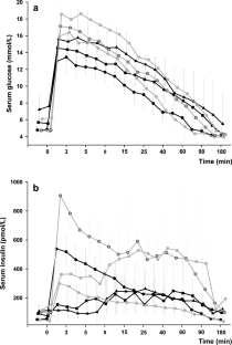 Glucose intolerance in acromegaly is driven by low insulin secretion; results from an intravenous glucose tolerance test.