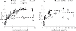 Anionic Surfactant Adsorption on Activated Carbons Produced from Lignin and Modified with Cellulose Sulfoacetate