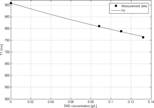 Reply to Comment on ‘Nanodiamond incorporated human liver mimicking phantoms: prospective calibration medium of magnetic resonance imaging’