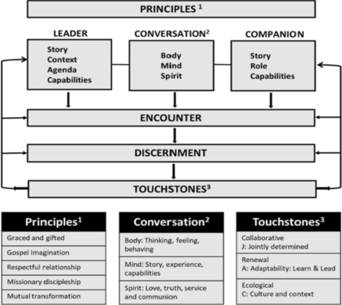 Principal Accompaniment in Australian Faith-Based Schools: A Salutogenesis Approach