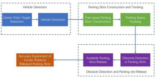 A LiDAR-Based Parking Slots Detection System