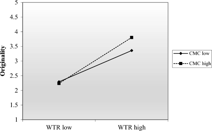 The moderating effect of creative metacognition on adolescents’ risk-taking in creative performance