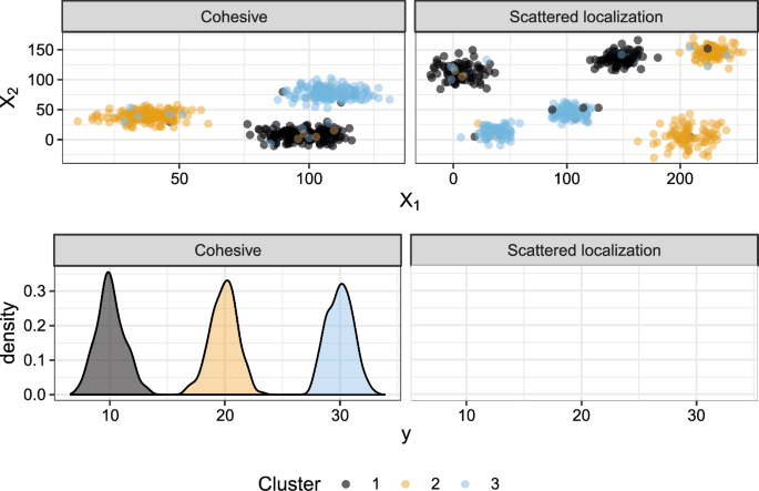 Overlapping coefficient in network-based semi-supervised clustering