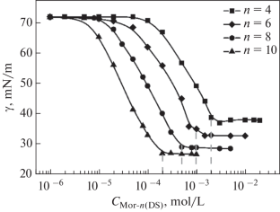 New Polyfunctional Biamphiphilic Surfactants Based on Alkylmethylmorpholinium Cation and Dodecyl Sulfate Anion