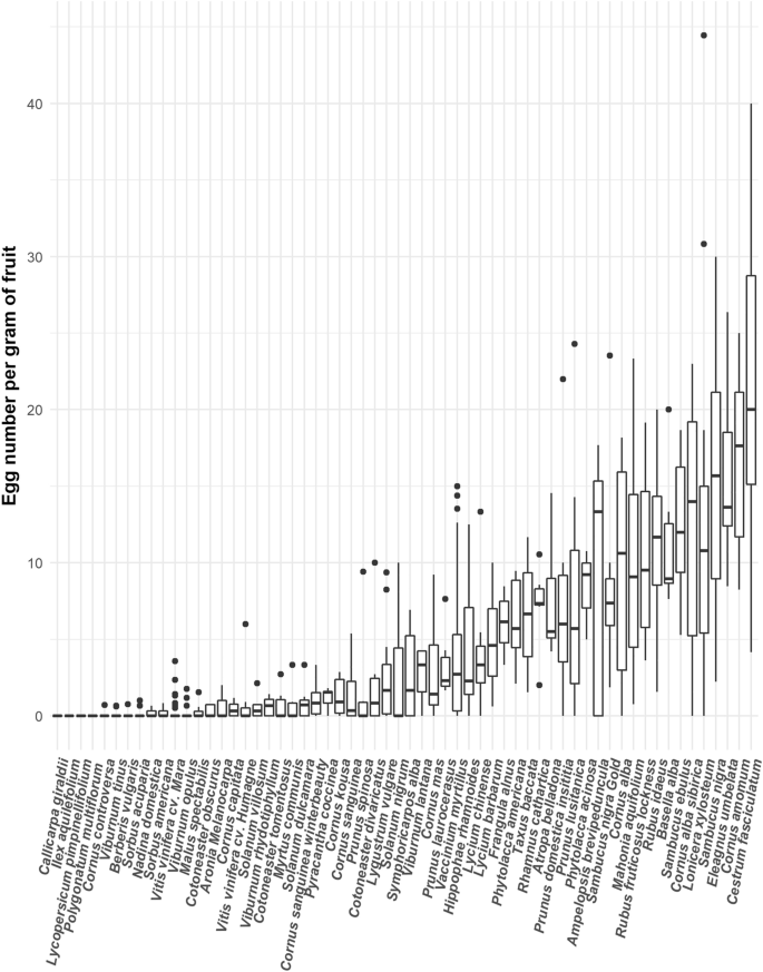 Identifying candidate host plants for trap cropping against Drosophila suzukii in vineyards