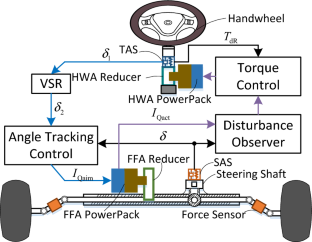 Comparison of Various Angle-Tracking Algorithms to Balance Performance and Noise for a Steering-by-Wire System