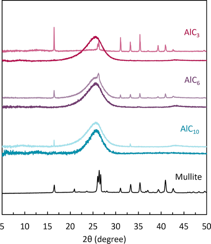 Synthesis and characterization of aluminum-doped graphitic carbon