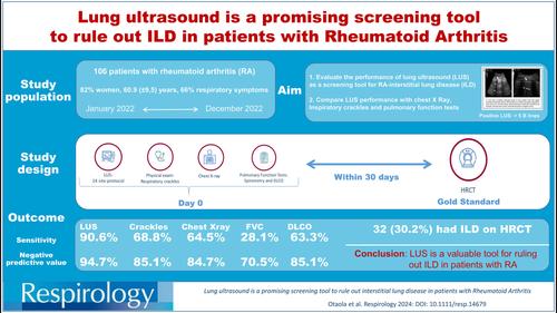 Lung ultrasound is a promising screening tool to rule out interstitial lung disease in patients with rheumatoid arthritis.