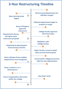 Reflections on a Restructuring Initiative: Conceptualization, Implementation, and Reflection on an “Episode in Contradictions”