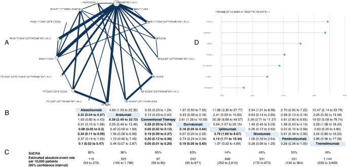 Immune-related serious adverse events with immune checkpoint inhibitors: Systematic review and network meta-analysis.