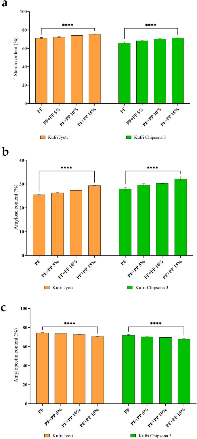 Methodological Breakdown of Potato Peel’s Influence on Starch Digestibility, In Vitro Glycemic Response and Pasting Properties of Potato