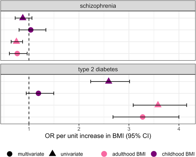 Genomic insights into the comorbidity between type 2 diabetes and schizophrenia