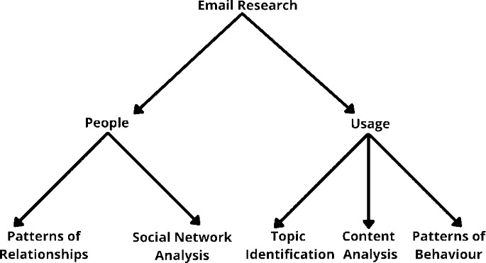 Towards privacy-aware exploration of archived personal emails