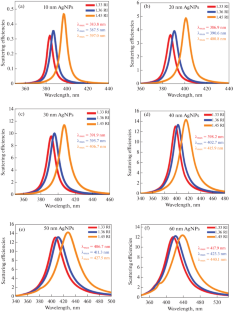 Single Silver Nanoparticles: Local Refractive Index Response to Localized Surface Plasmon Resonance and Molar Attenuation Coefficient