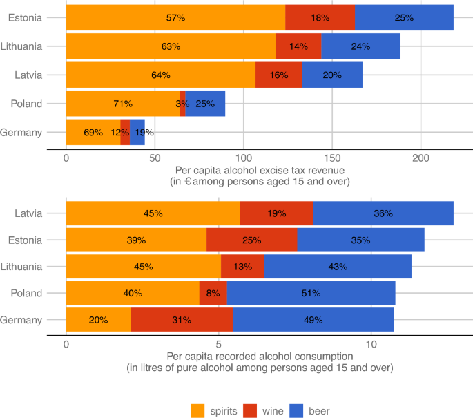 The Impact of Raising Alcohol Taxes on Government Tax Revenue: Insights from Five European Countries