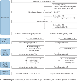 How to Improve People's Intentions Regarding COVID-19 Vaccination in China: A Randomized Controlled Trial.