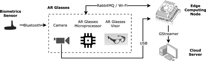 A real-time wearable AR system for egocentric vision on the edge