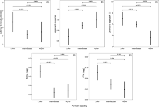 Mantled howler monkey males assess their rivals through formant spacing of long-distance calls.