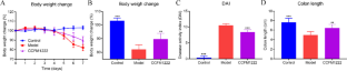 Lacticaseibacillus paracasei CCFM1222 Ameliorated the Intestinal Barrier and Regulated Gut Microbiota in Mice with Dextran Sulfate Sodium-Induced Colitis.