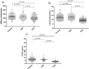 Follistatin-like 1 (FSTL1) levels as potential early biomarker of cardiovascular disease in a Mexican population.