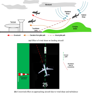 Estimating Wind Shear Magnitude Near Runways at Hong Kong International Airport Using an Interpretable Local Cascade Ensemble Strategy