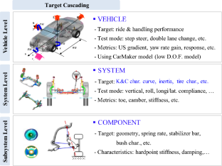 Development of System Characteristic Optimization Method to Achieve Vehicle Target Performance