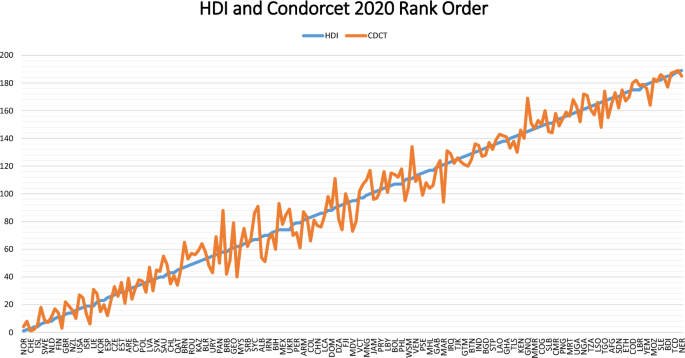 Aggregating the Human Development Index: A Non-compensatory Approach