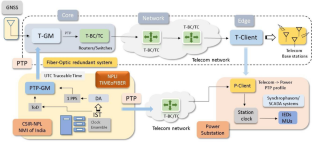 Indian Standard Time Dissemination Using Precision Time Protocol: Toward Resilient Time Synchronization Using Optical Fibers for Critical Infrastructure in India