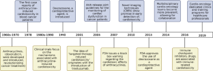 A Comprehensive Review of Cancer Drug-Induced Cardiotoxicity in Blood Cancer Patients: Current Perspectives and Therapeutic Strategies.