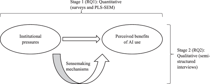 Making Sense of AI Benefits: A Mixed-method Study in Canadian Public Administration