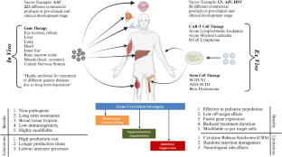 Recent developments in gene therapy research in India