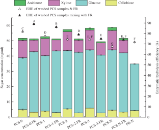 Bioethanol Production from Alkali-Treated Corn Stover via Acidic Adjustment by Furfural Residue