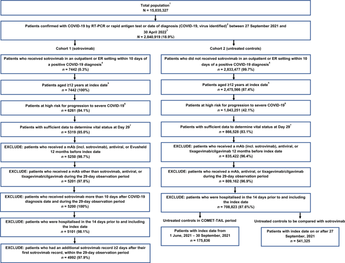 Real-World Effectiveness of Sotrovimab for the Early Treatment of COVID-19: Evidence from the US National COVID Cohort Collaborative (N3C).