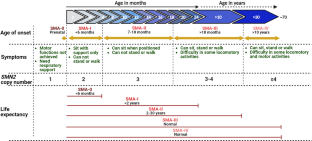 Spinal muscular atrophy: Molecular mechanism of pathogenesis, diagnosis, therapeutics, and clinical trials in the Indian context