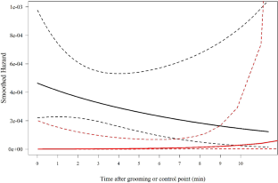 Grooming reciprocity in Geoffroy’s spider monkeys, and the influence of the opportunity of interaction