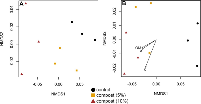 Green Waste Compost Impacts Microbial Functions Related to Carbohydrate Use and Active Dispersal in Plant Pathogen-Infested Soil.