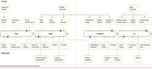 Low-fidelity policy design, within-design feedback, and the Universal Credit case